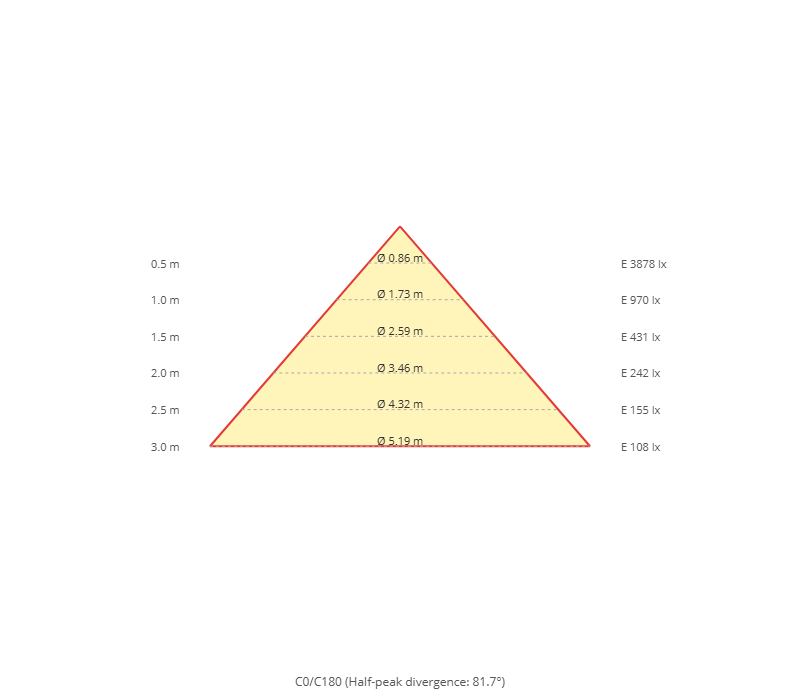 Diagramma a cono