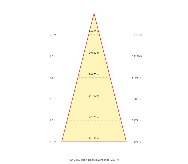 Diagramme conique