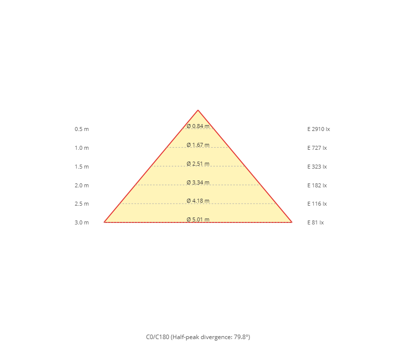 Diagramme conique