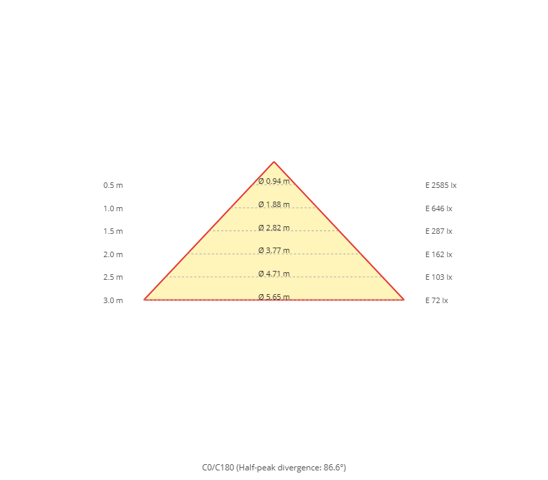 Kegeldiagramm