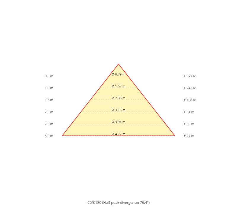 Kegeldiagramm