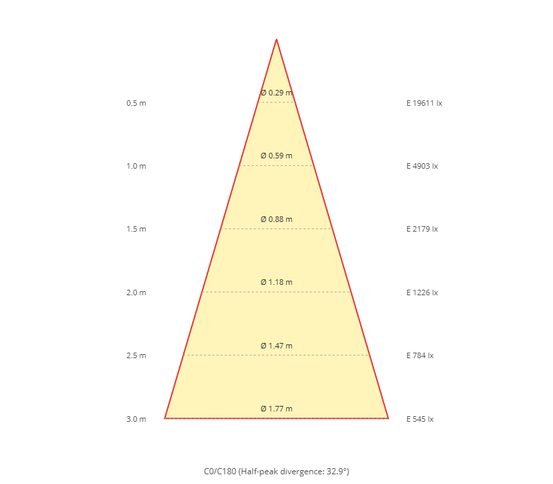 Diagramma a cono