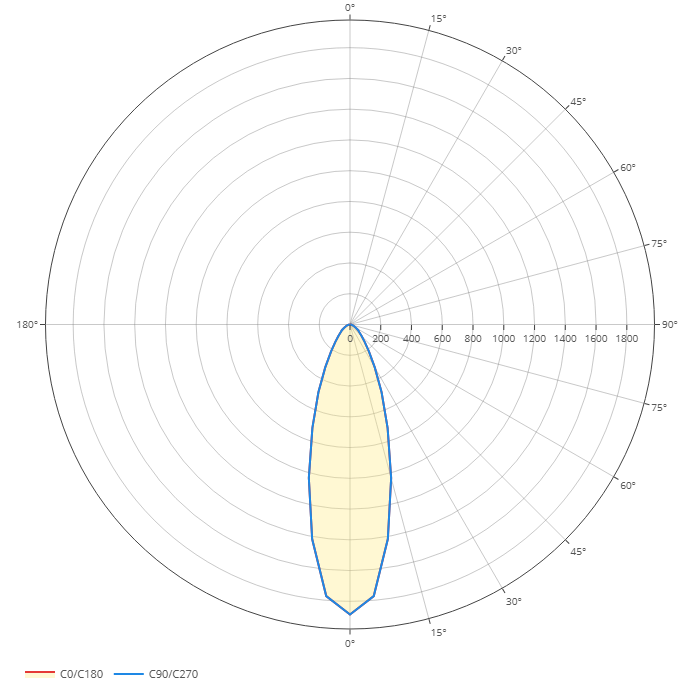 Diagramma polare