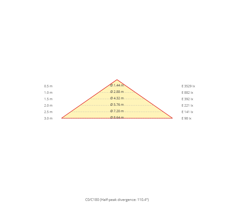 Diagramma a cono