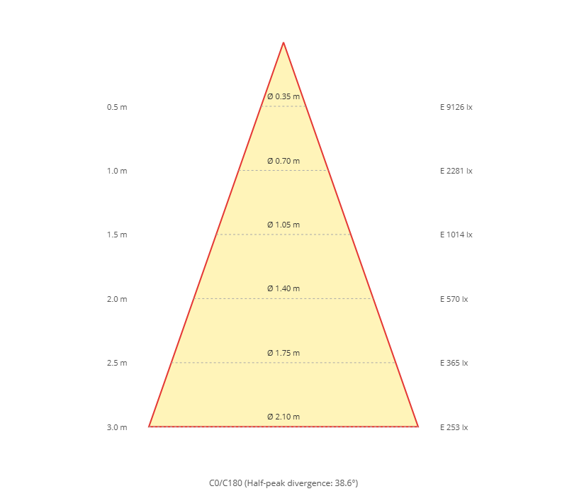 Kegeldiagramm
