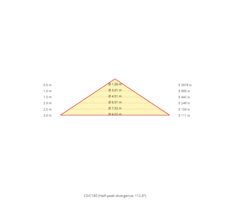 Diagramma a cono