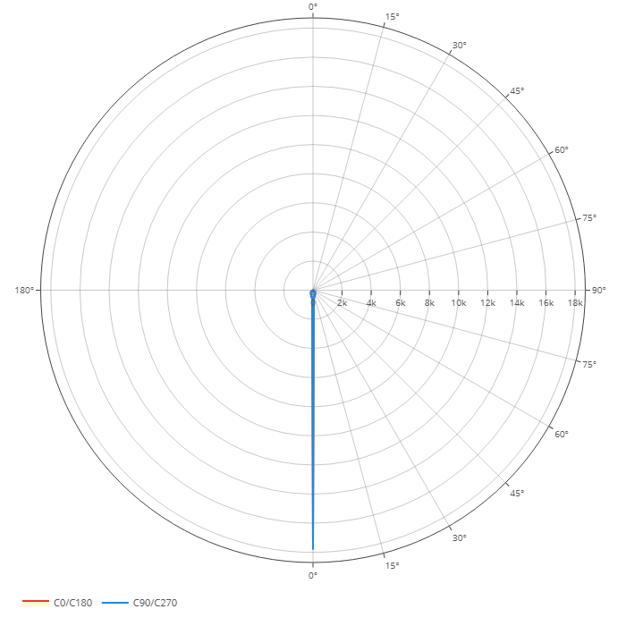 Polardiagramm