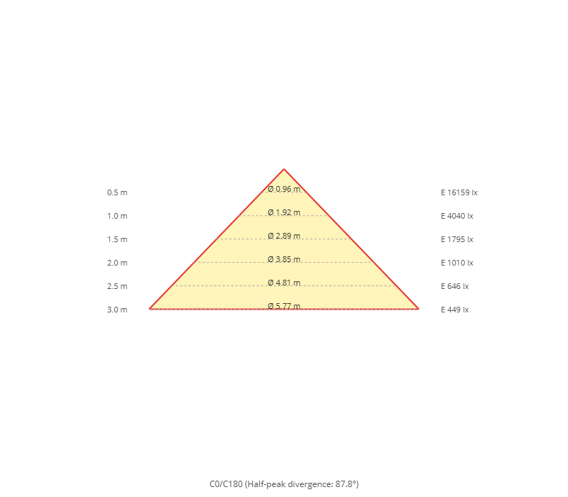 Cone diagram