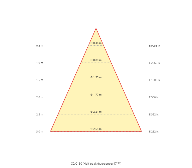 Cone diagram