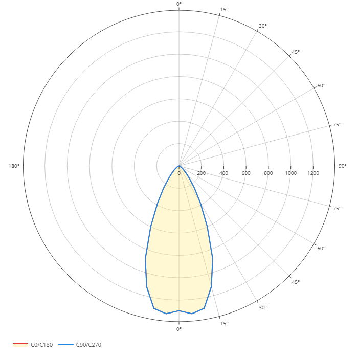 Polar diagram