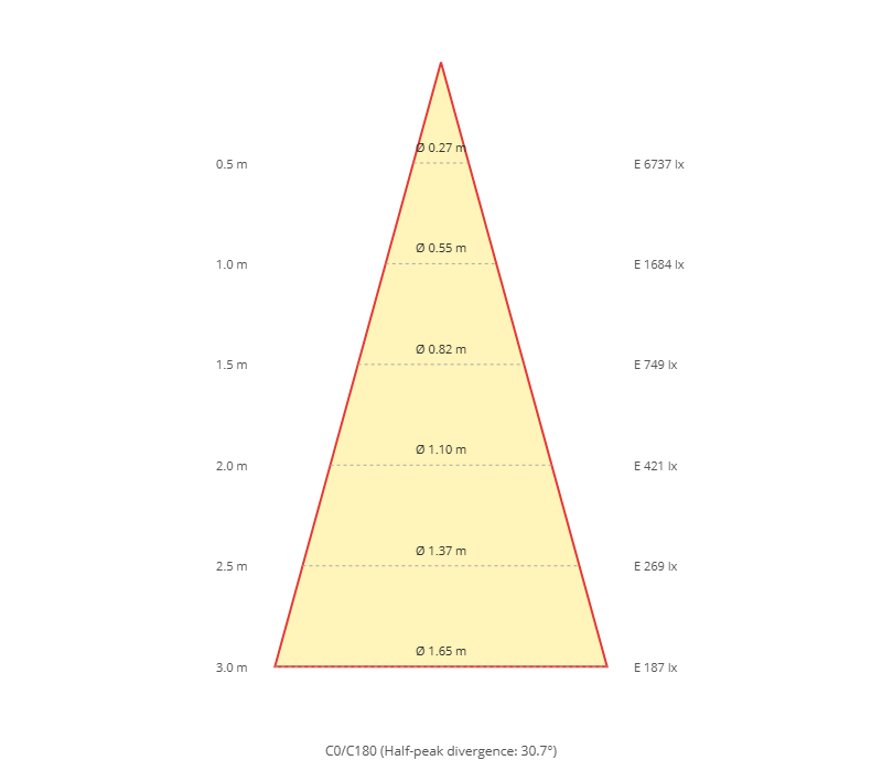 Kegeldiagramm