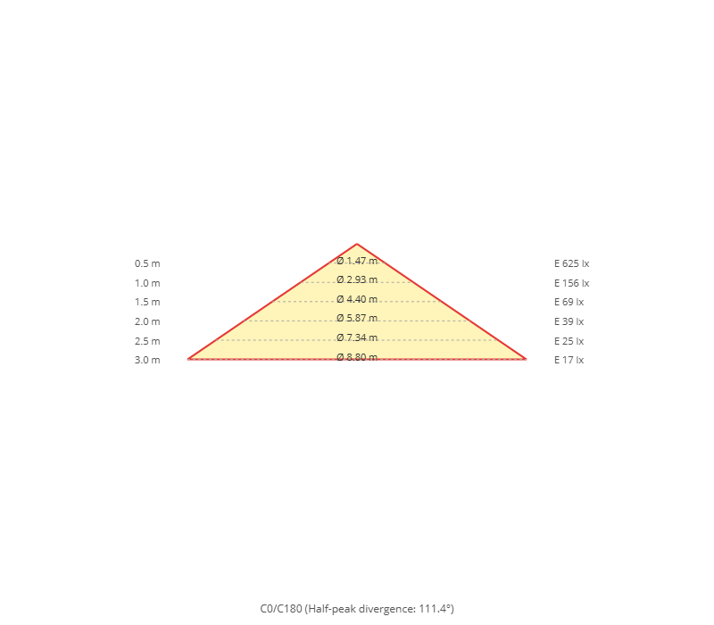 Kegeldiagramm