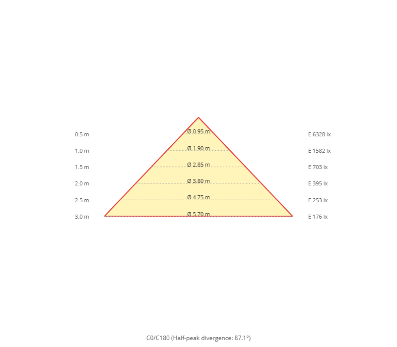 Diagramma a cono