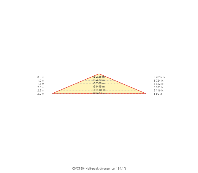 Diagramma a cono