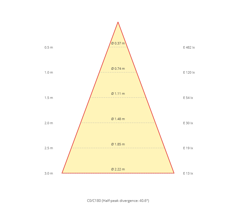 Diagramma a cono