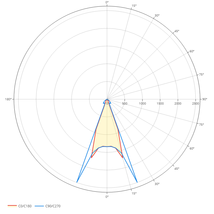 Diagramma polare