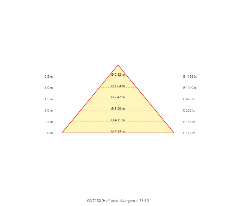 Diagramma a cono