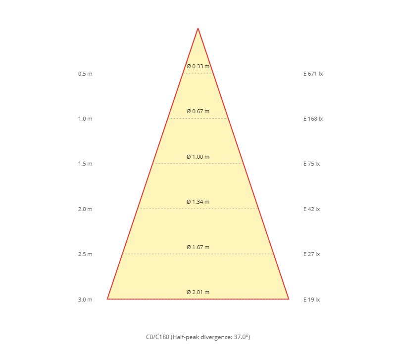 Cone diagram