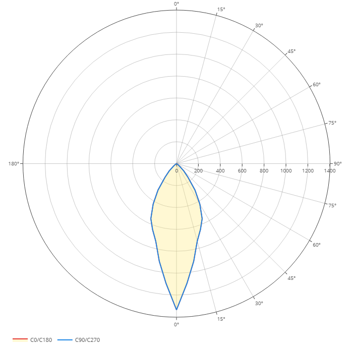 Polar diagram