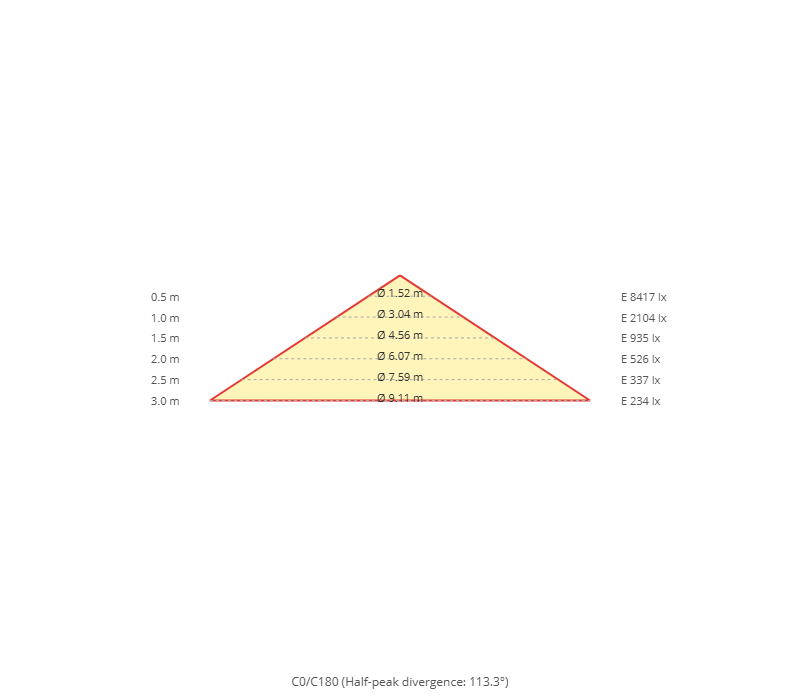 Kegeldiagramm