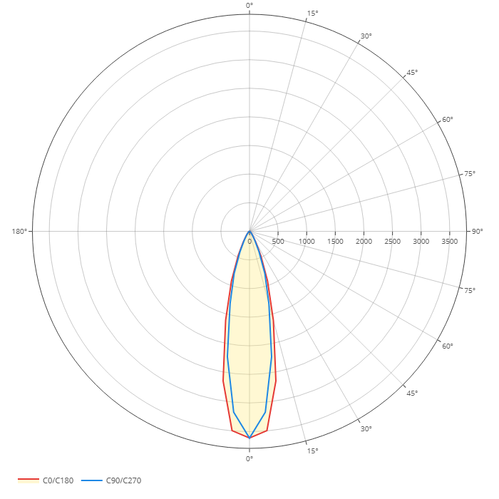 Polardiagramm