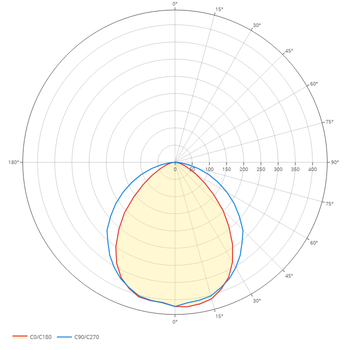 Diagramme polaire