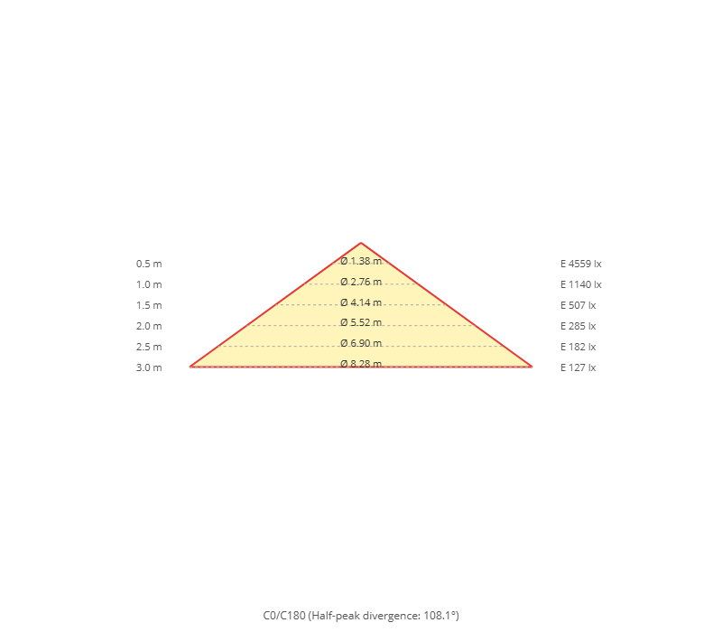 Cone diagram