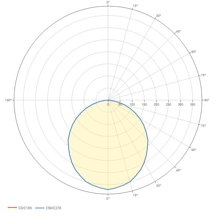 Polar diagram