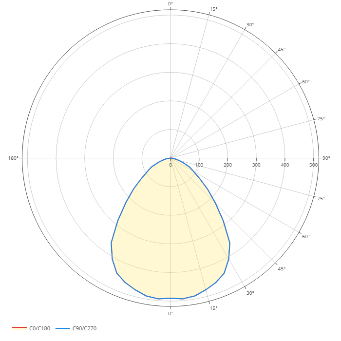 Polar diagram