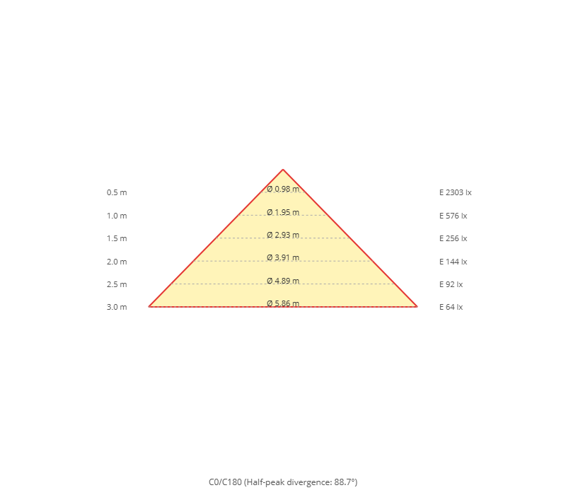 Kegeldiagramm