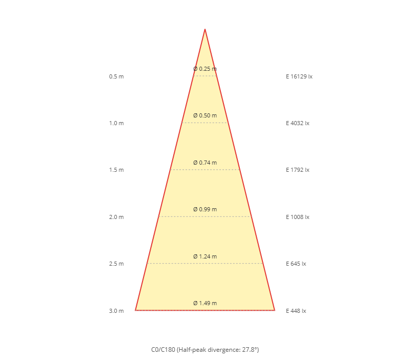 Cone diagram