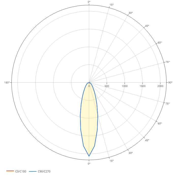 Polar diagram