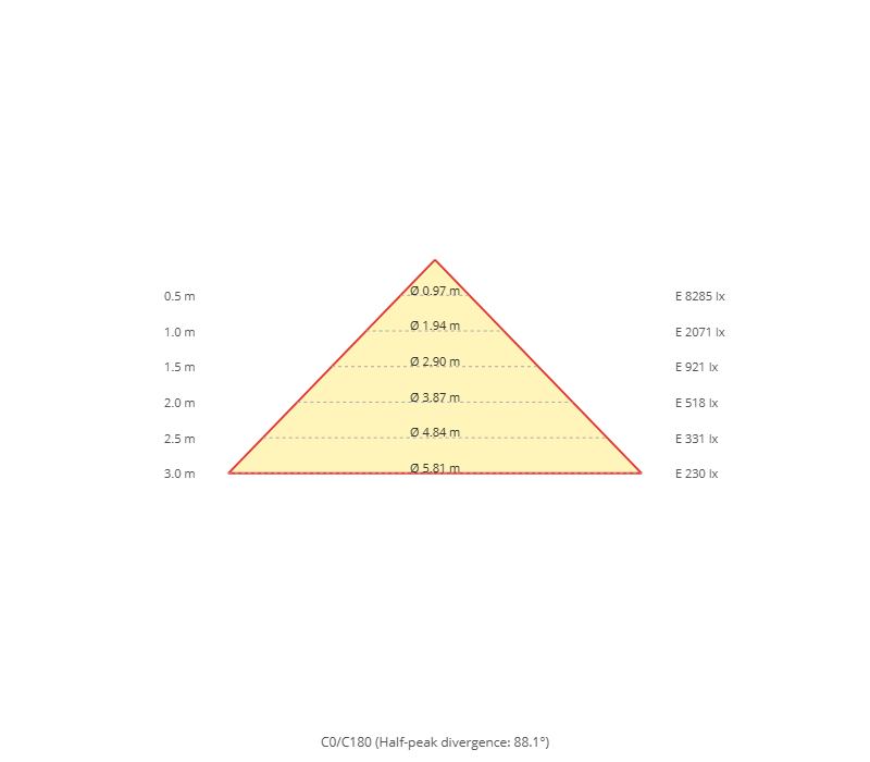 Kegeldiagramm