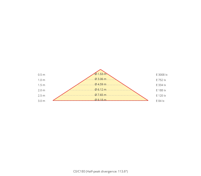 Diagramma a cono