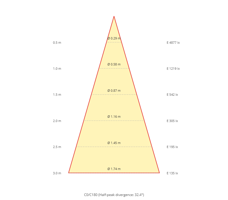 Diagramma a cono