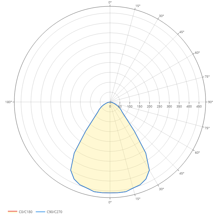 Polar diagram