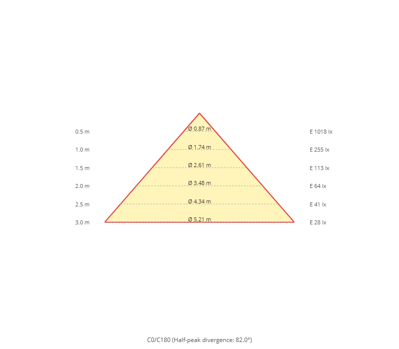 Kegeldiagramm
