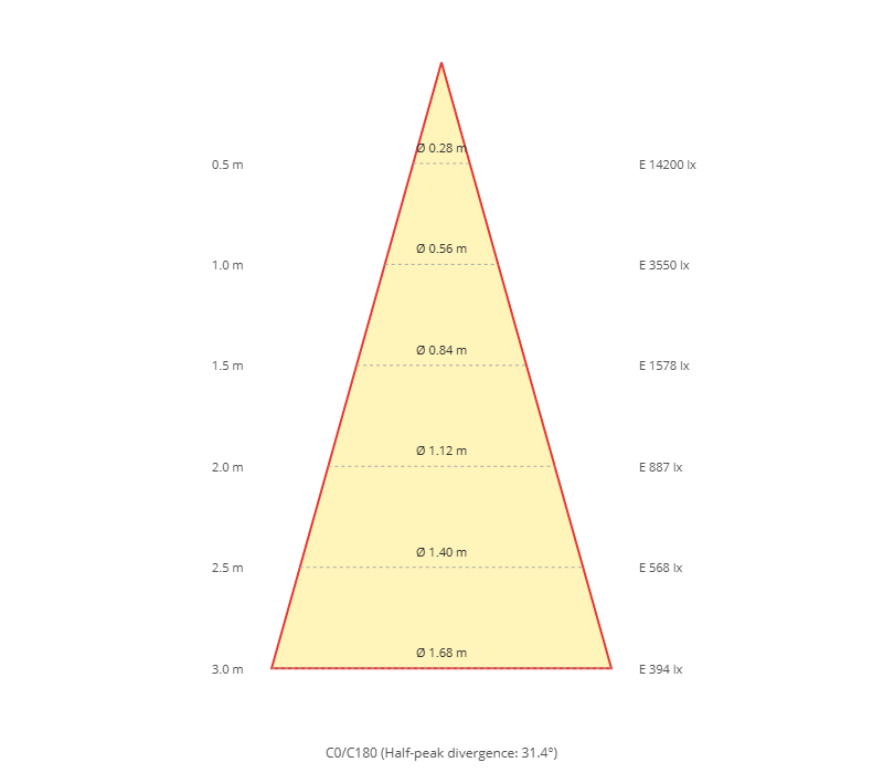 Cone diagram