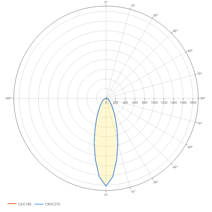 Polar diagram