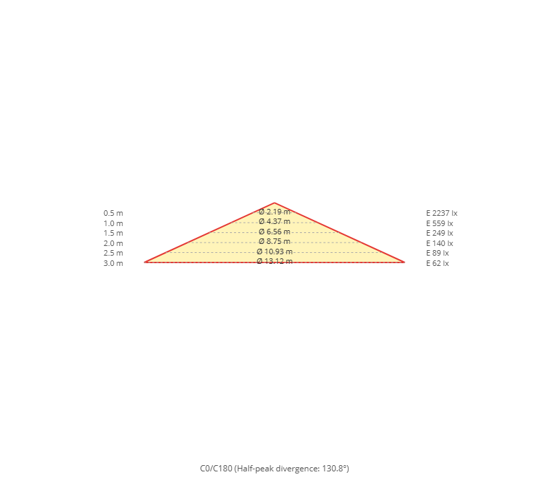 Kegeldiagramm