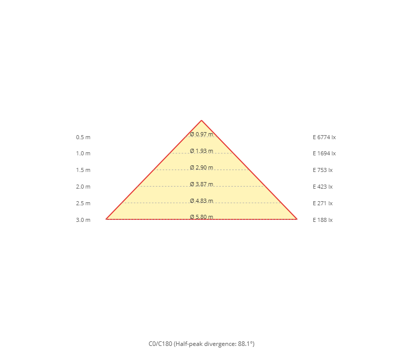 Kegeldiagramm