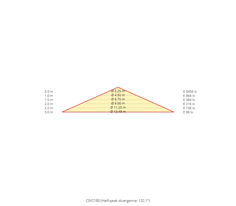 Diagramma a cono