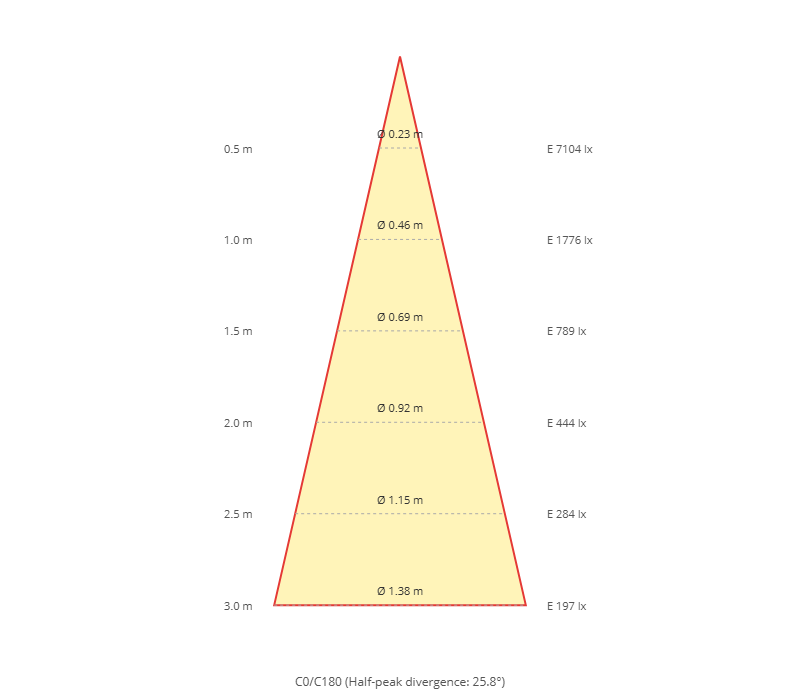 Diagramma a cono