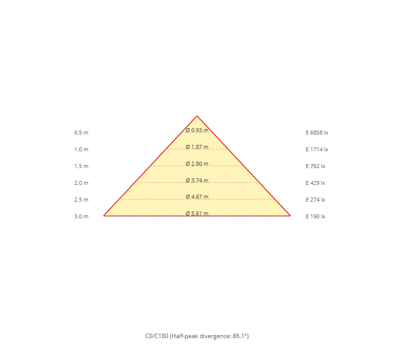 Kegeldiagramm