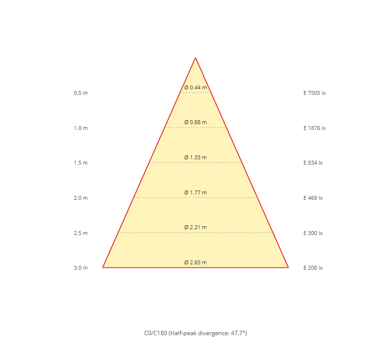 Diagramme conique