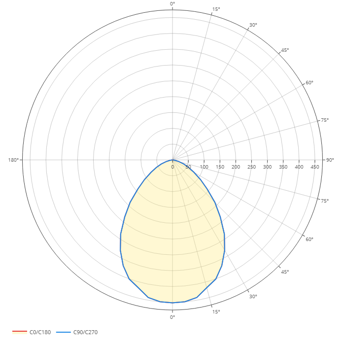 Polar diagram