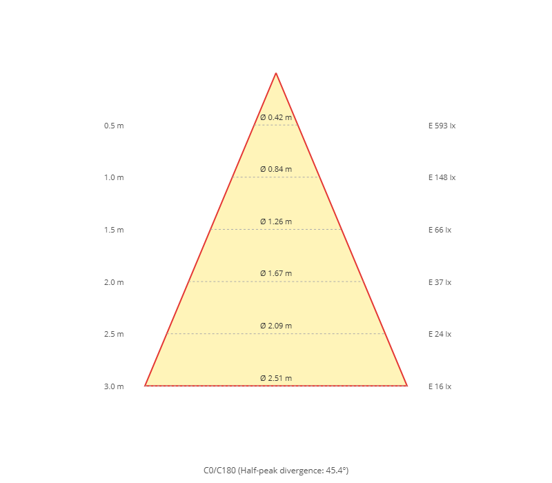 Kegeldiagramm