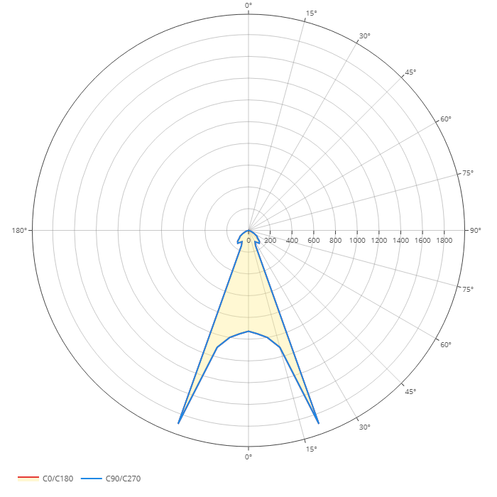 Polardiagramm