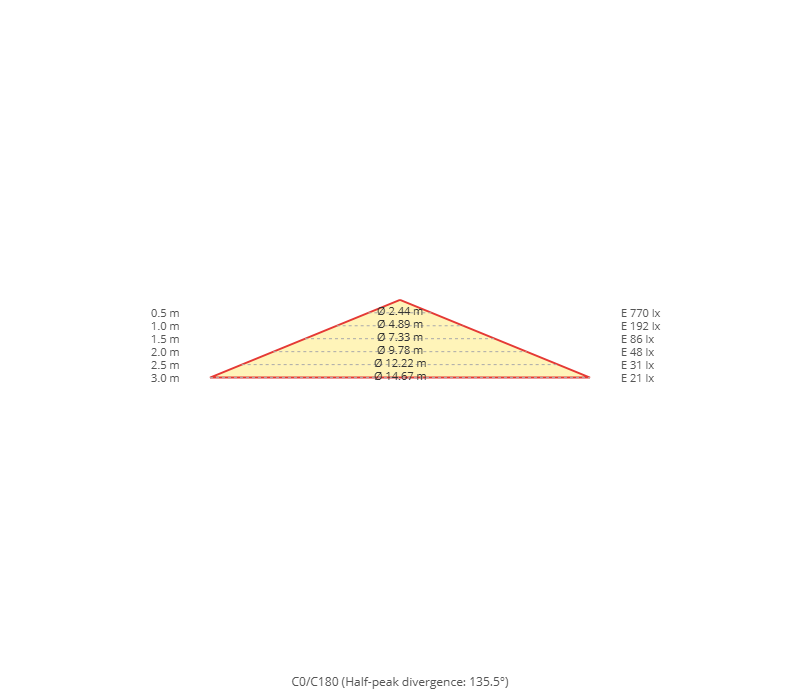 Diagramma a cono
