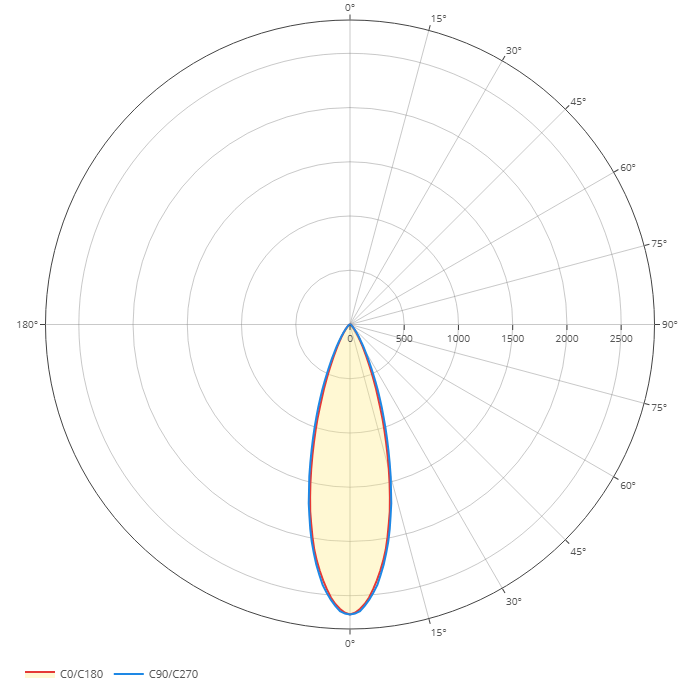 Polar diagram